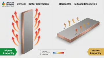 Busbar vertical versus horizontal mounting orientation effect on heat dissipation and ampacity