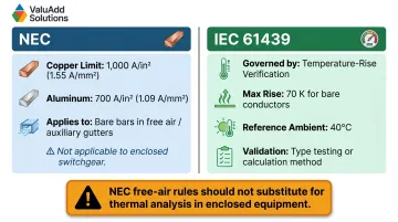 IEC 61439 versus NEC busbar current density standards comparison infographic