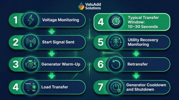 7-step automatic transfer switch operational sequence from outage detection to generator shutdown