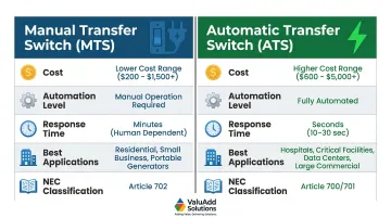 Manual versus automatic transfer switch feature comparison chart for industrial facilities