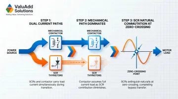 3-step bypass contactor activation sequence with SCR zero-crossing commutation diagram
