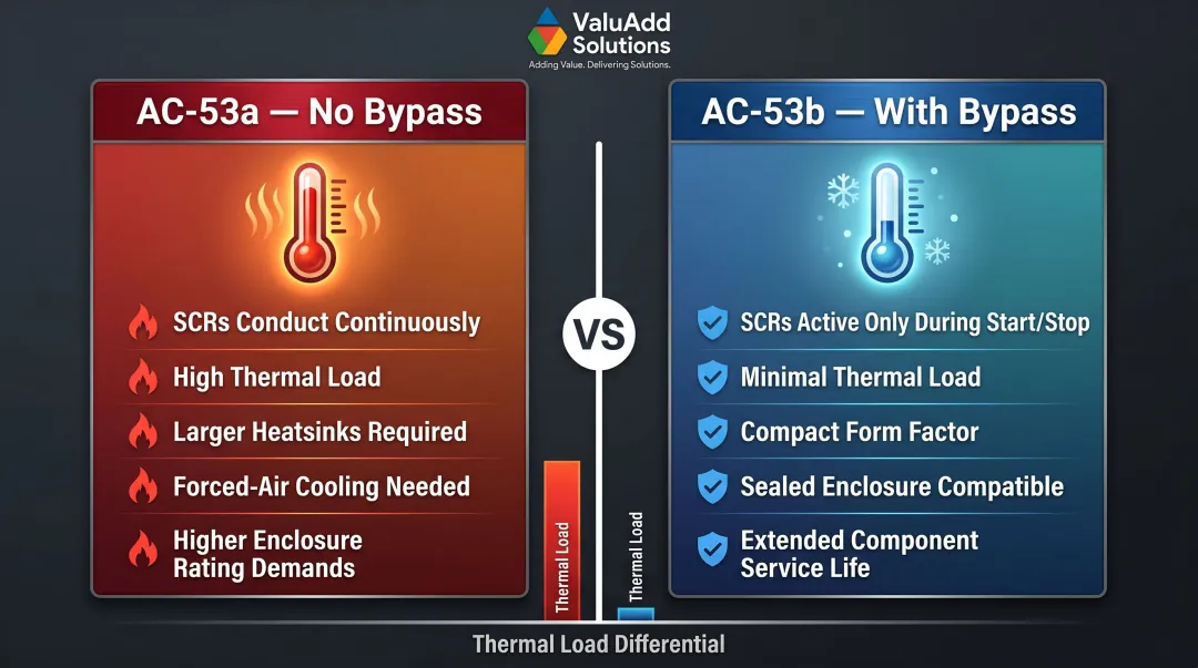 IEC AC-53a versus AC-53b thermal duty category comparison for soft starter SCR operation