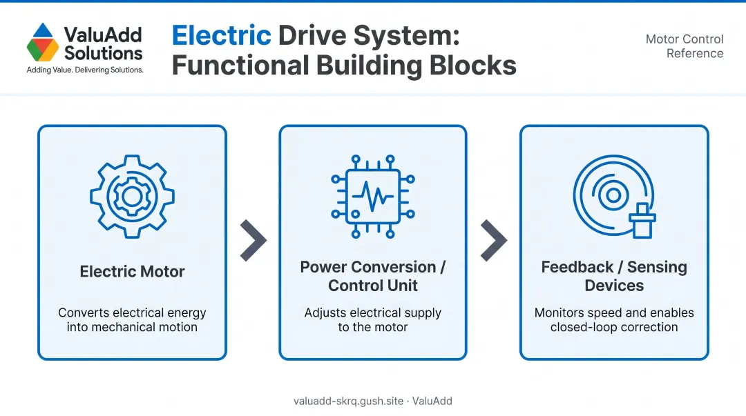 Three core electric drive system components function diagram with icons