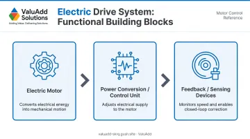 Three core electric drive system components function diagram with icons