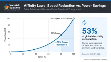 Affinity law pump speed versus power reduction energy savings comparison infographic