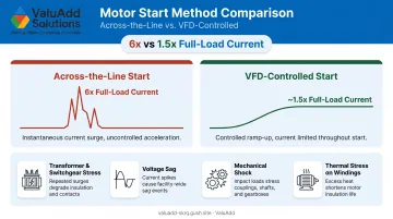 Across-the-line versus VFD motor start inrush current comparison side-by-side infographic