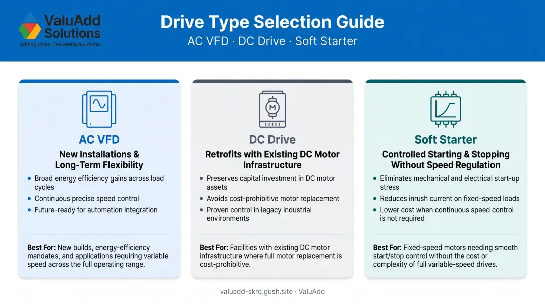 AC VFD versus DC drive versus soft starter selection comparison chart by application