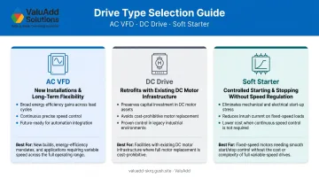 AC VFD versus DC drive versus soft starter selection comparison chart by application