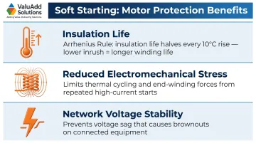 Three ways soft starters extend motor life by reducing inrush current damage