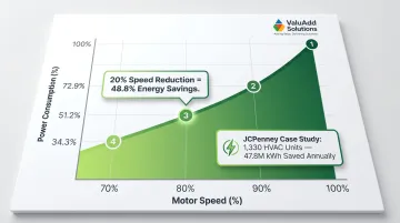 VFD affinity law speed reduction versus power consumption savings percentage chart