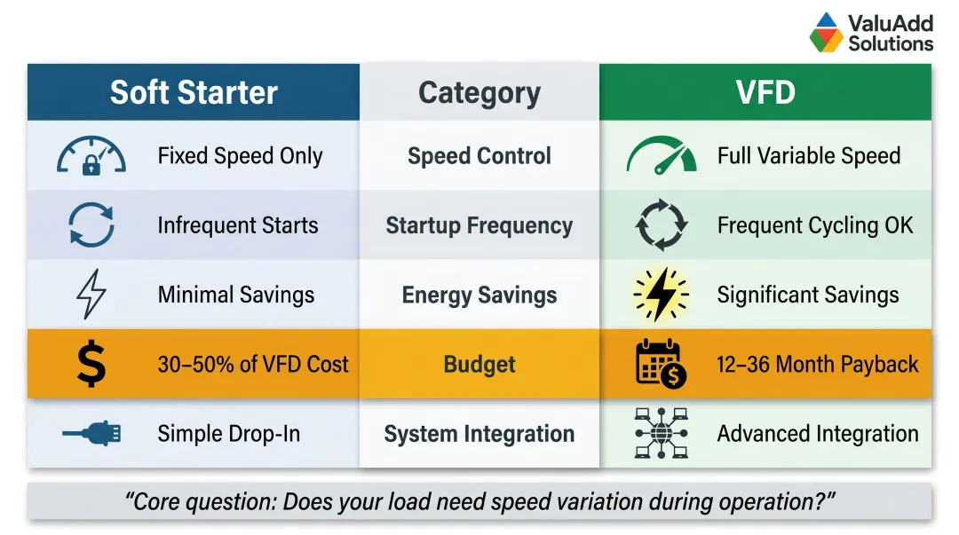 Soft starter versus VFD five-factor selection decision framework comparison infographic