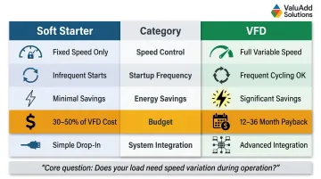 Soft starter versus VFD five-factor selection decision framework comparison infographic