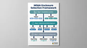 Three-step NEMA enclosure selection decision framework for industrial applications