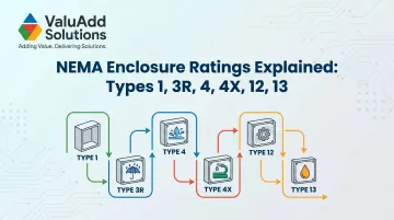 NEMA Enclosure Ratings Explained: Types 1, 3R, 4, 4X, 12, 13
