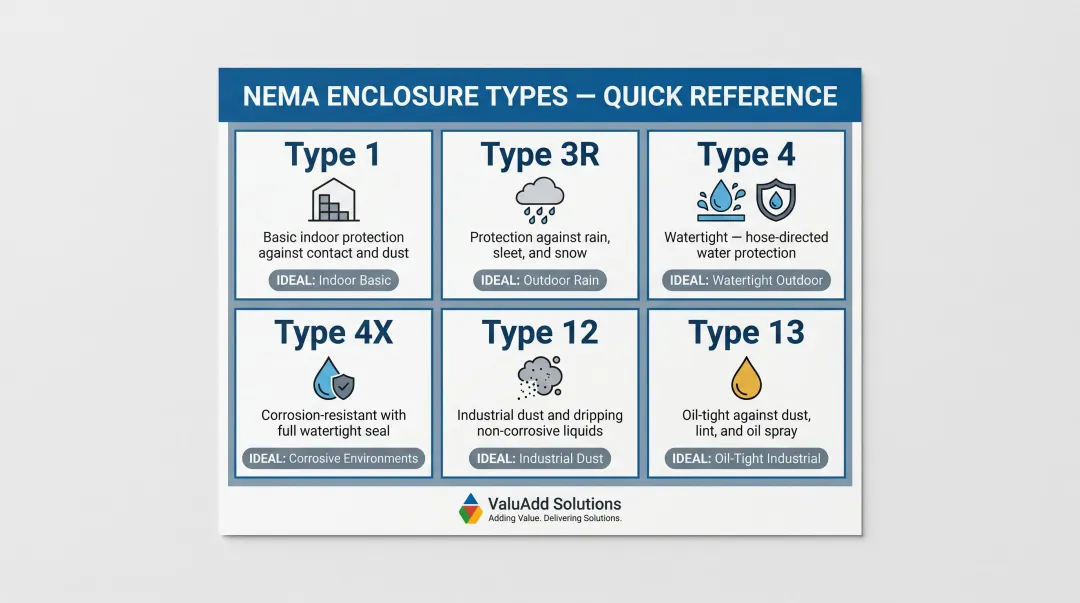 Six NEMA enclosure types overview comparing protection levels and environments