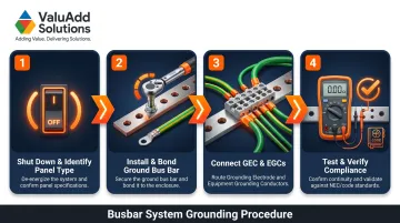 Four-step busbar grounding installation process flow from shutdown to compliance verification