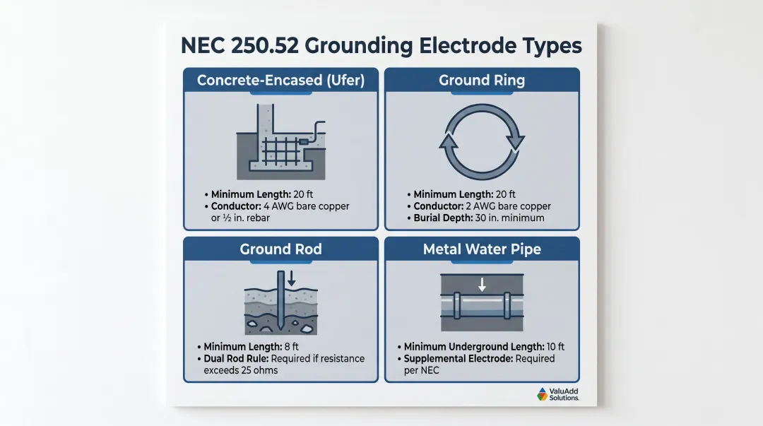 Four NEC-recognized grounding electrode types with installation specifications comparison