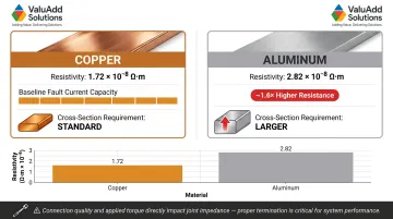 Copper versus aluminum busbar resistivity comparison and fault current capacity differences