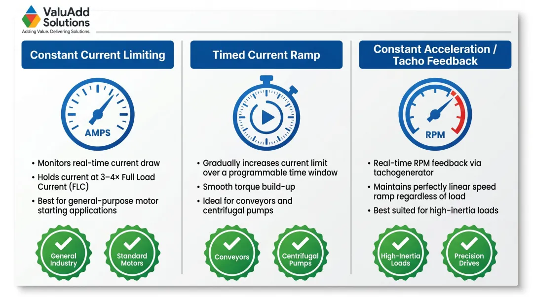 Three closed-loop soft starter control modes comparison with icons and use cases