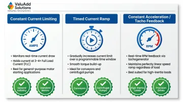 Three closed-loop soft starter control modes comparison with icons and use cases