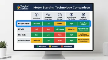 Motor starting technology comparison chart soft starter VFD star-delta autotransformer