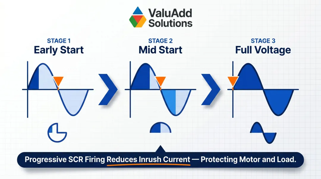 SCR phase-angle firing voltage ramp process diagram for soft starter control