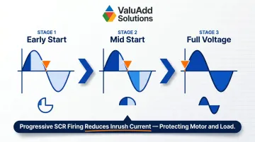 SCR phase-angle firing voltage ramp process diagram for soft starter control