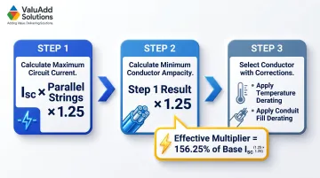 NEC 690.8 PV conductor and overcurrent device sizing calculation three-step process flow