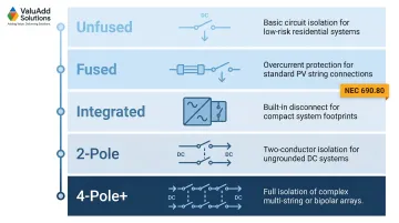 DC disconnect switch configuration types fused unfused integrated pole variations