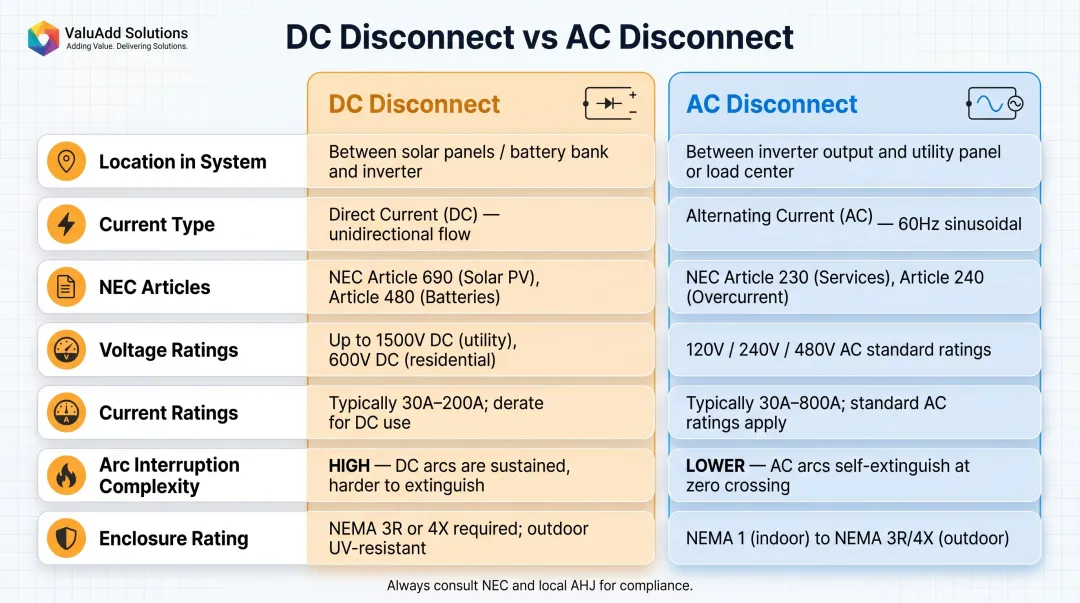 AC disconnect versus DC disconnect solar system side-by-side comparison infographic