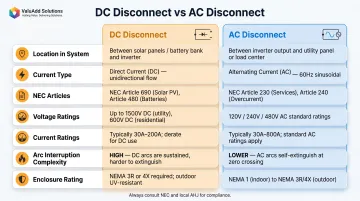 AC disconnect versus DC disconnect solar system side-by-side comparison infographic