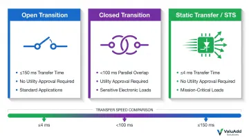 Transfer switch transition methods comparison open closed and static switching modes