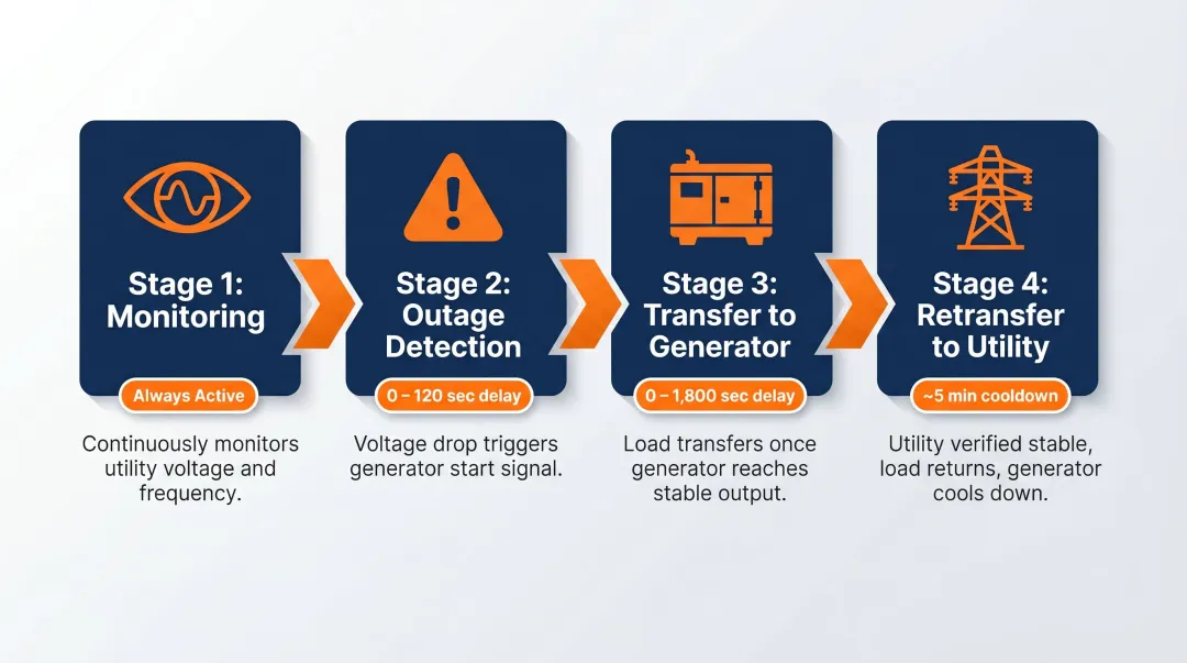 4-step automatic transfer switch ATS operation sequence process flow diagram