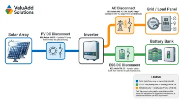 Solar-plus-storage system three-disconnect architecture diagram PV ESS and AC isolation points