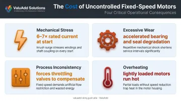 Four consequences of fixed-speed AC motor operation infographic