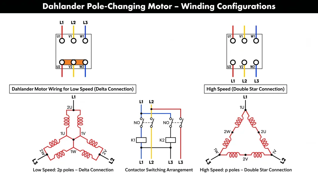 Pole-changing motor winding diagram showing Dahlander connection speed switching