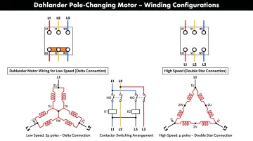 Pole-changing motor winding diagram showing Dahlander connection speed switching