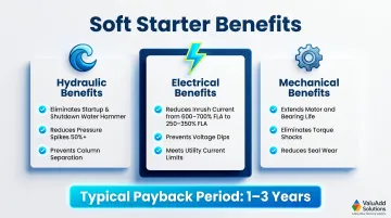 Soft starter hydraulic electrical and mechanical benefits summary with payback period data