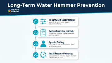 Four long-term water hammer prevention best practices checklist infographic