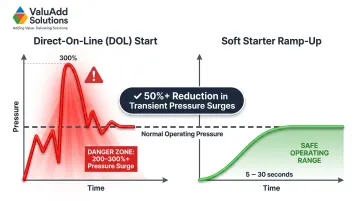 Soft starter controlled ramp-up versus direct-on-line startup pressure spike comparison chart