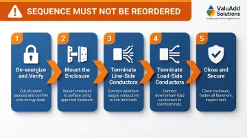 5-step disconnect switch installation process flow from de-energize to enclosure close