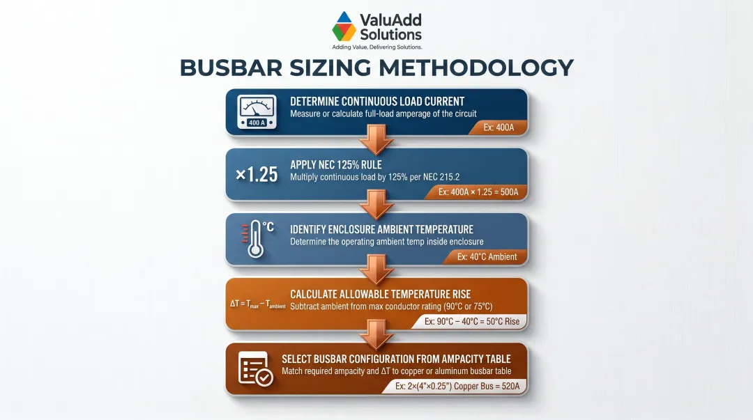 5-step flexible busbar sizing process using NEC 125 percent continuous load rule