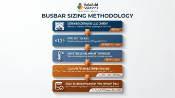 5-step flexible busbar sizing process using NEC 125 percent continuous load rule