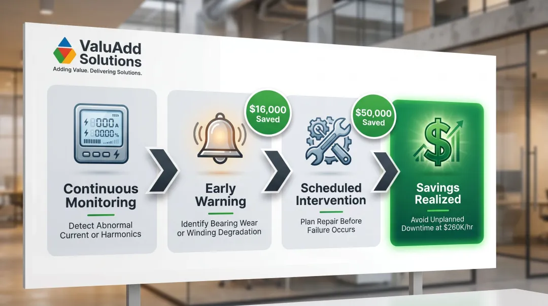 Predictive maintenance savings timeline from electrical monitoring to failure prevention