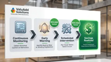 Predictive maintenance savings timeline from electrical monitoring to failure prevention