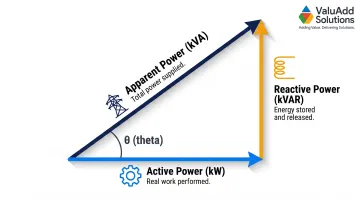 Active reactive and apparent power triangle relationship industrial power systems