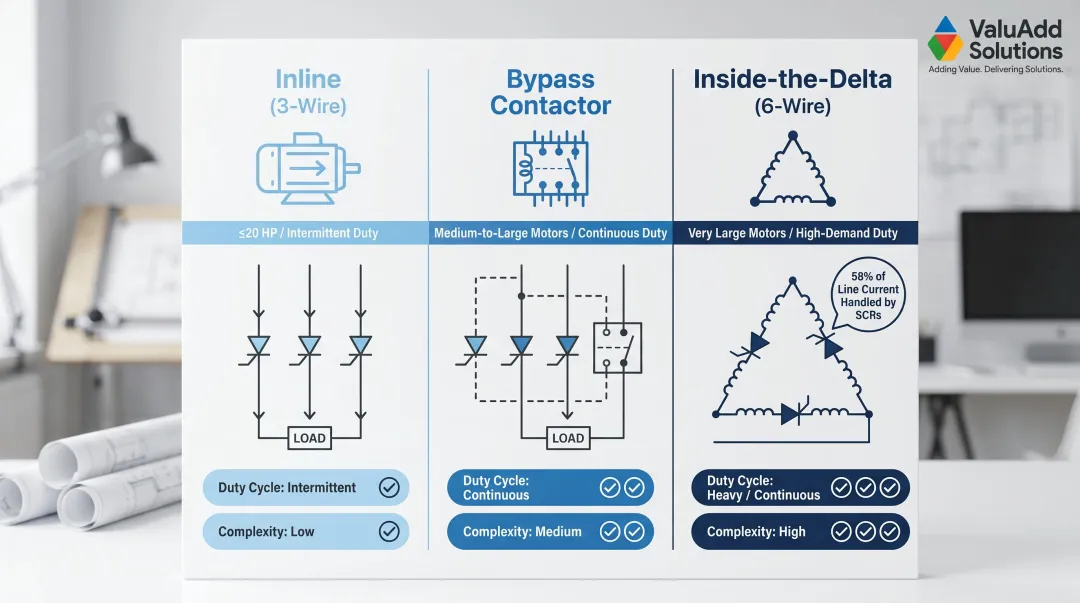 Three soft starter wiring methods comparison table inline bypass inside-delta