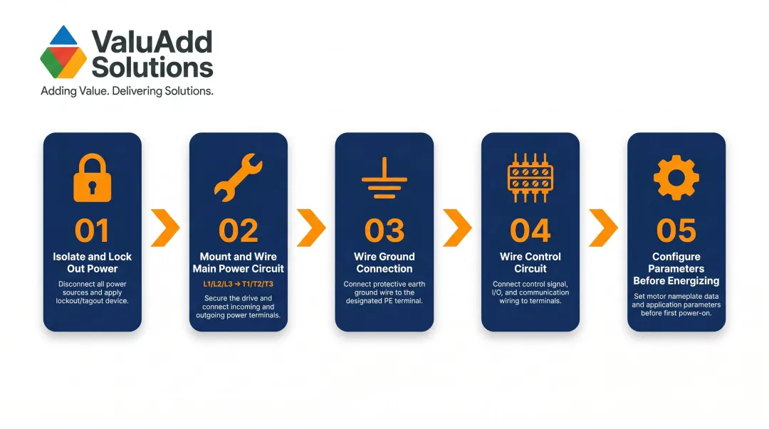 Five-step soft starter wiring process flow from isolation to commissioning