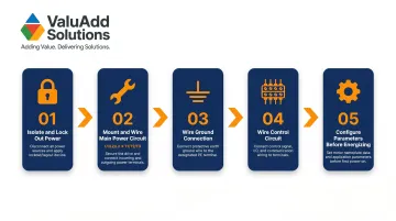 Five-step soft starter wiring process flow from isolation to commissioning