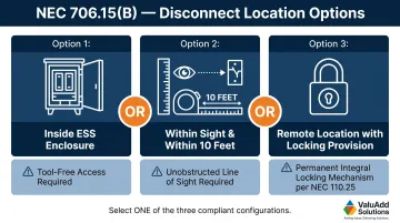 Three NEC 706.15(B) compliant BESS disconnect location options comparison infographic